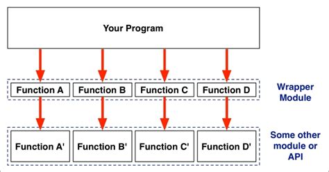 What is a Wrapper in Programming? And Why Do They Sometimes Feel Like Overprotective Parents?